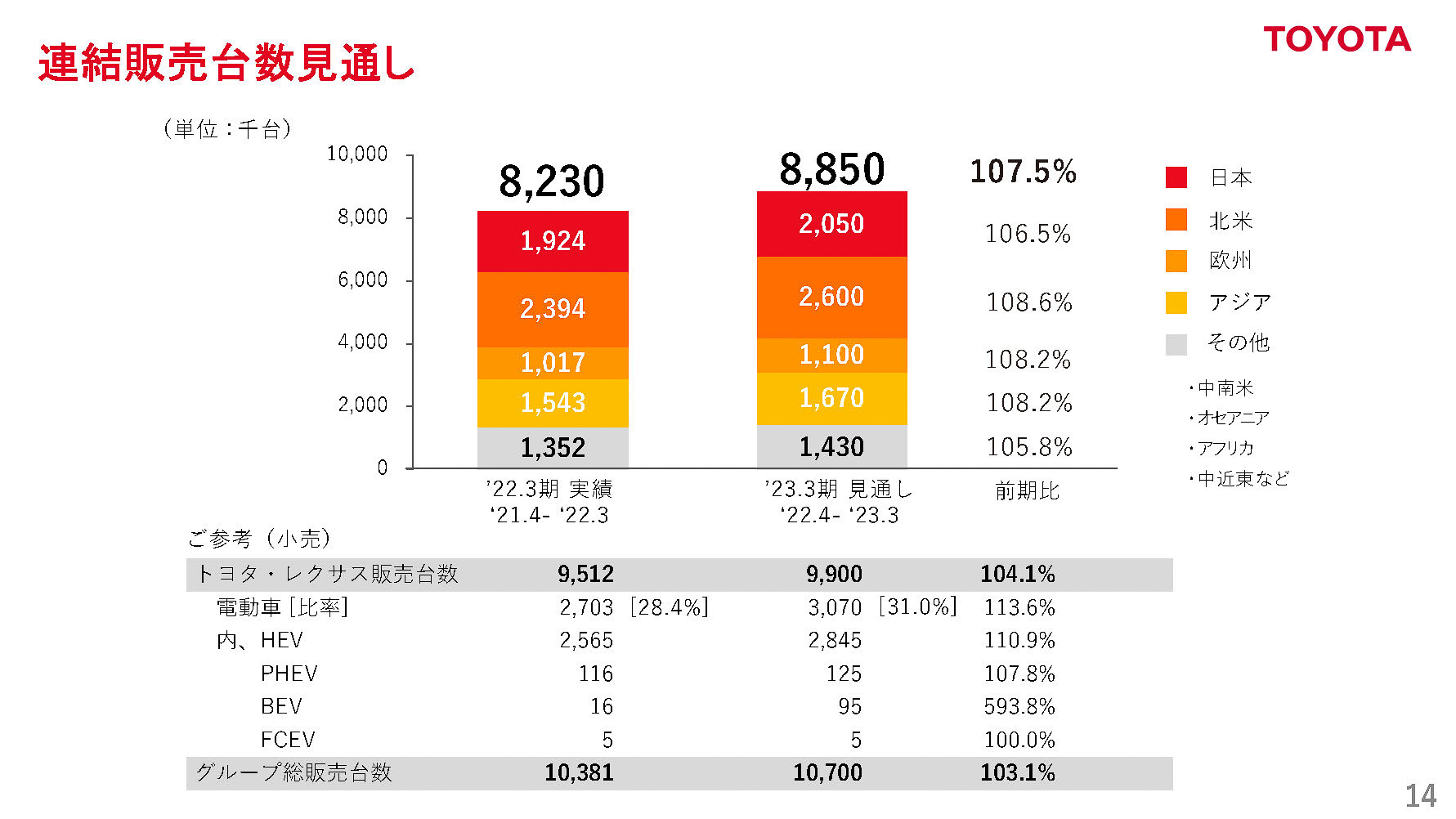 2023年3月期　販売台数見通し