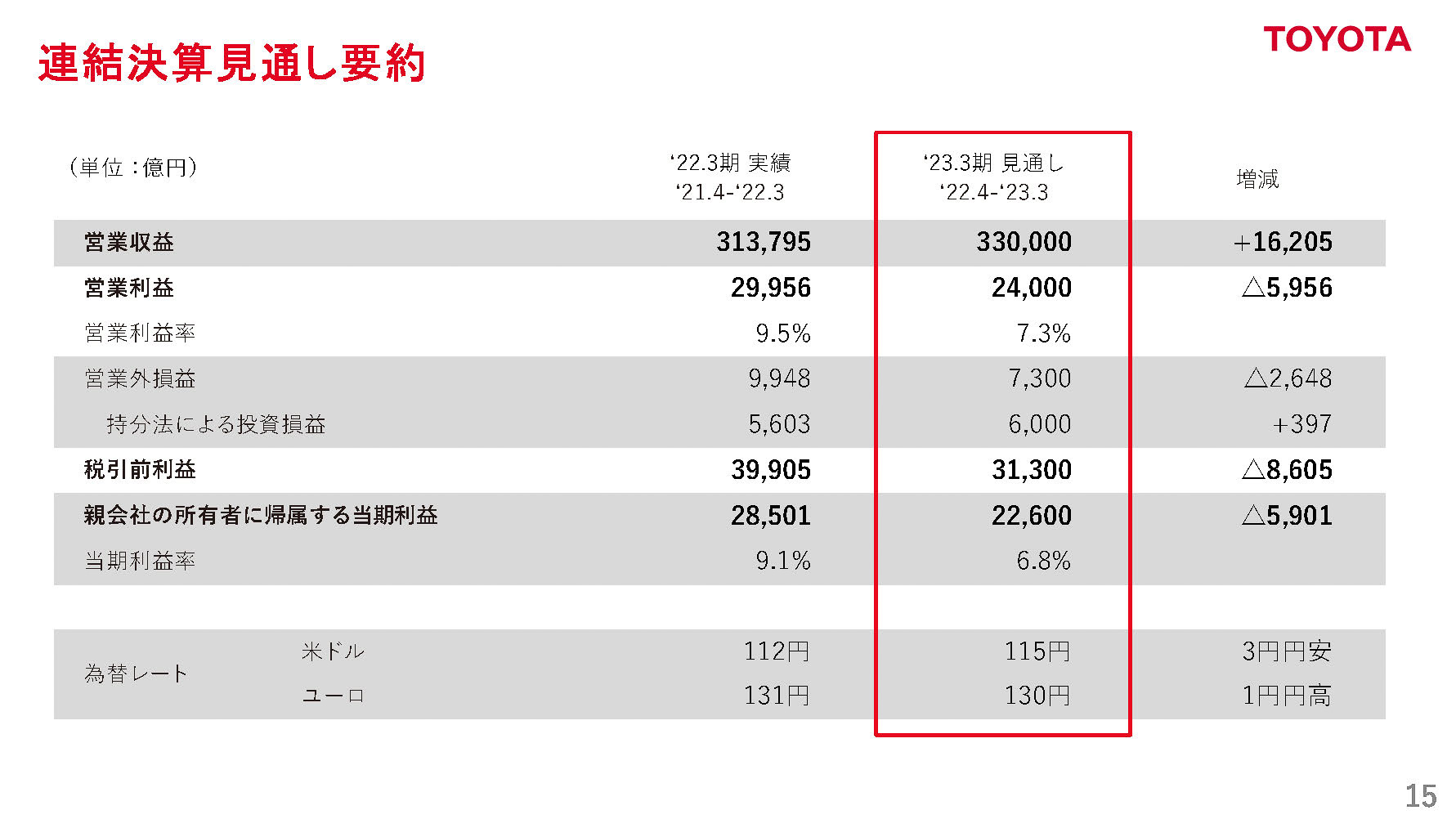 2023年3月期　連結決算見通し