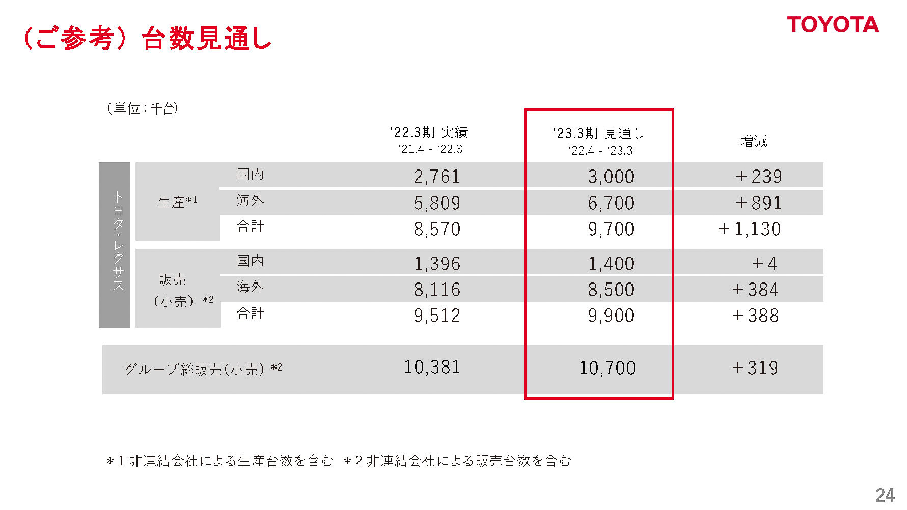 参考　台数見通し