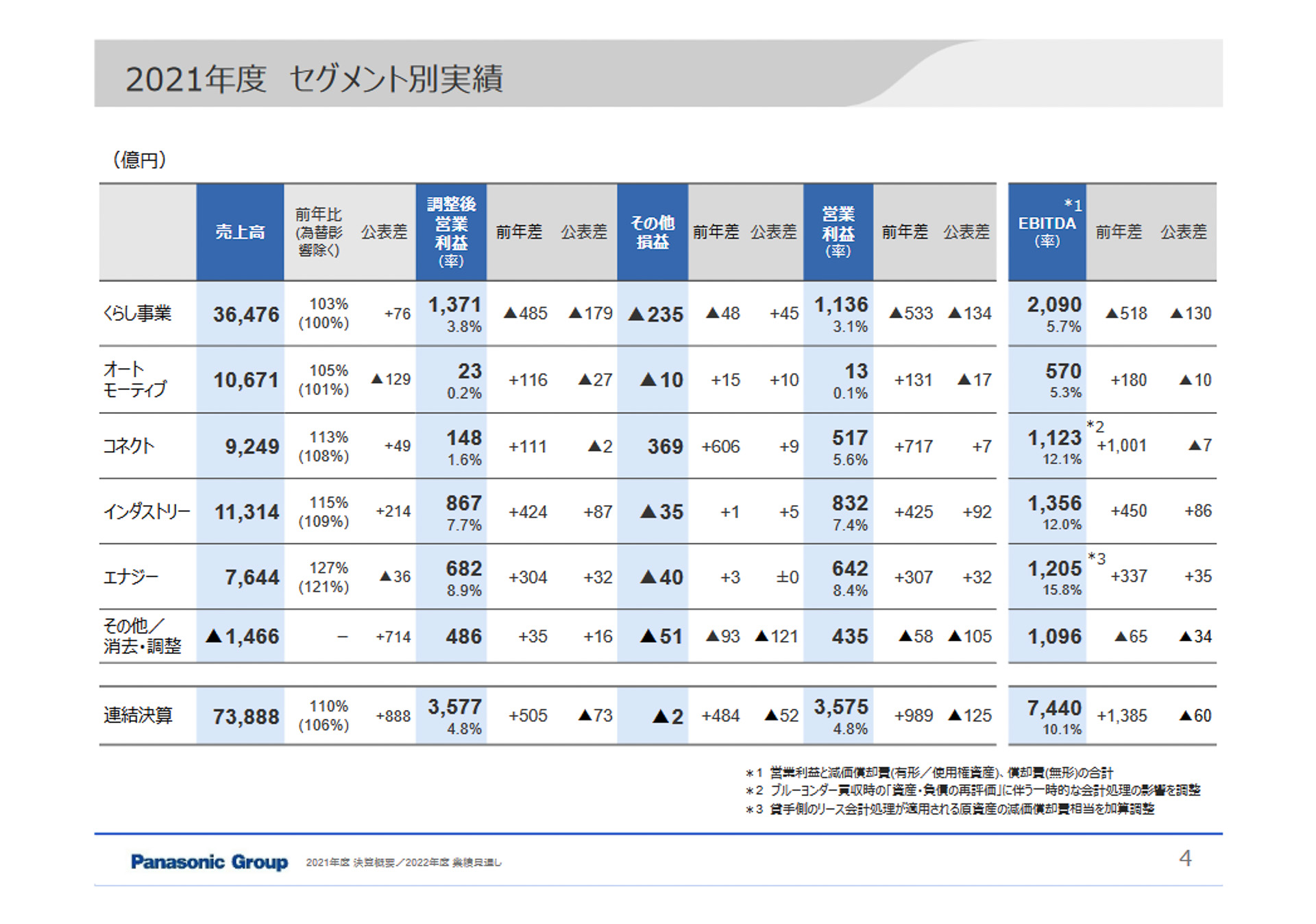 パナソニックグループ全体のセグメント別　2021年度（2021年4月～2022年3月）の業績