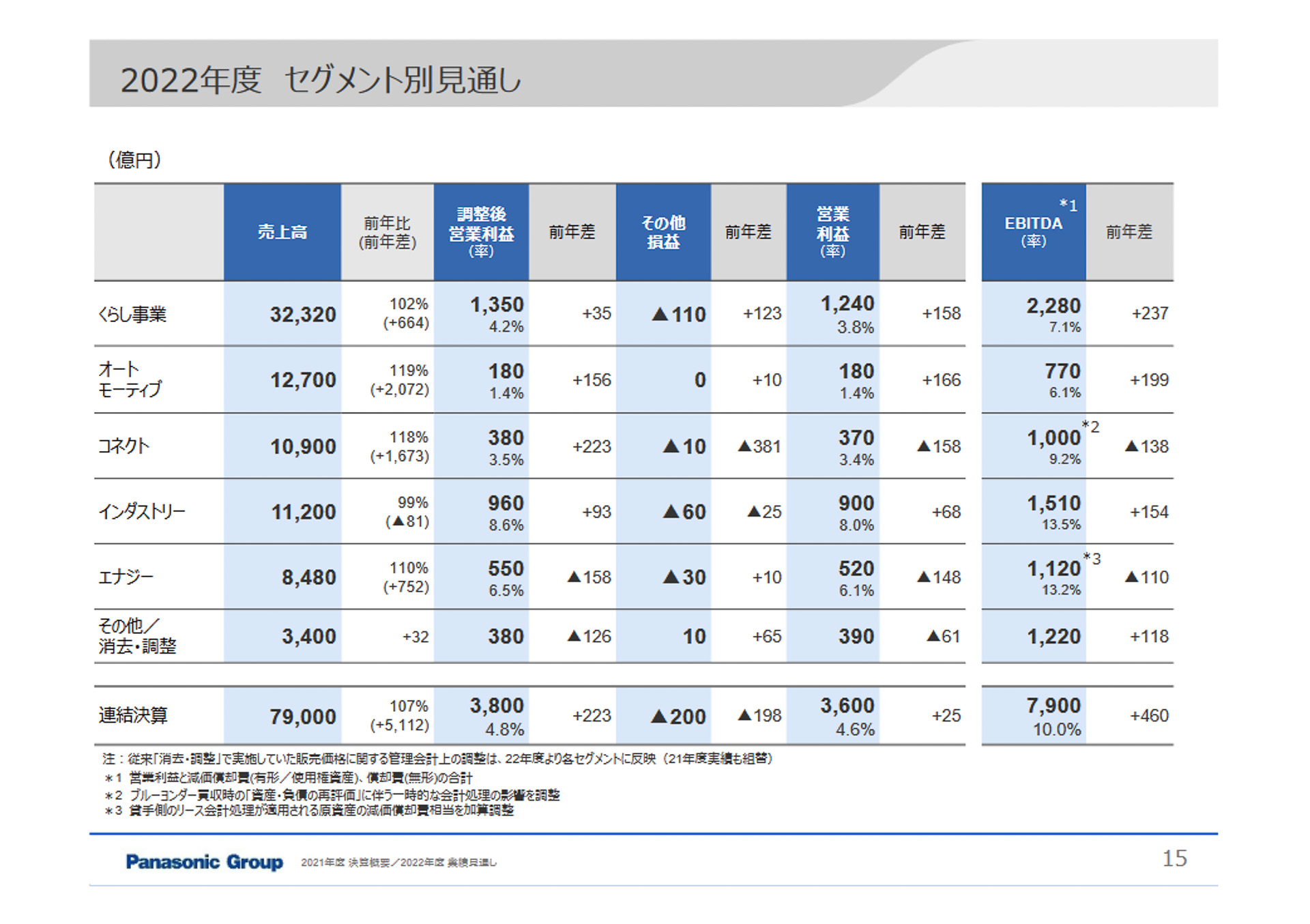 パナソニックグループ 2022年度（2022年4月～2023年3月）セグメント別の見通し
