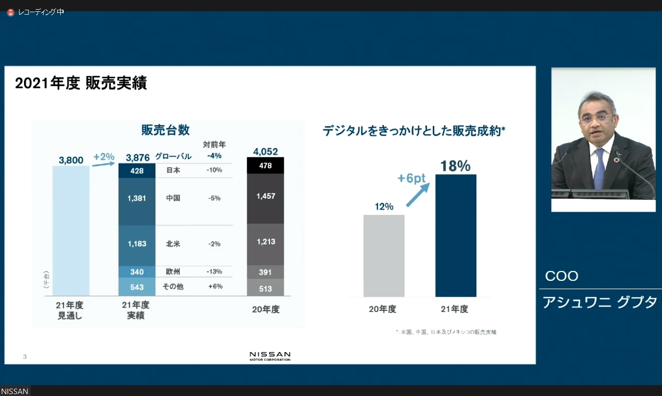 日産の2021年度販売実績対前年比で4％減の387万6000台となった