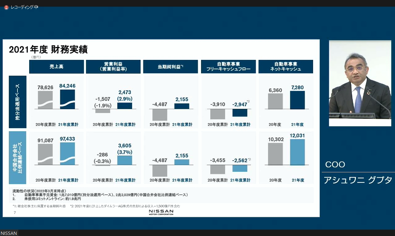 日産の2021年度財務実績