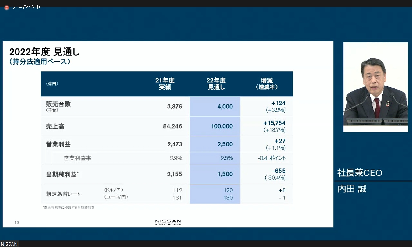 2022年度の日産自動車財務見通し