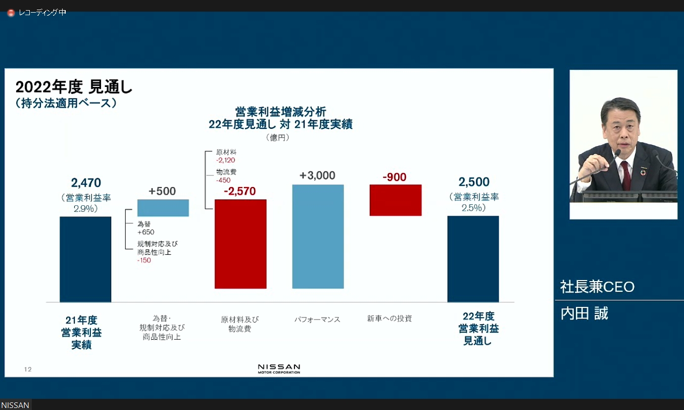 2022年度の財務見通しにおける営業利益増減分析