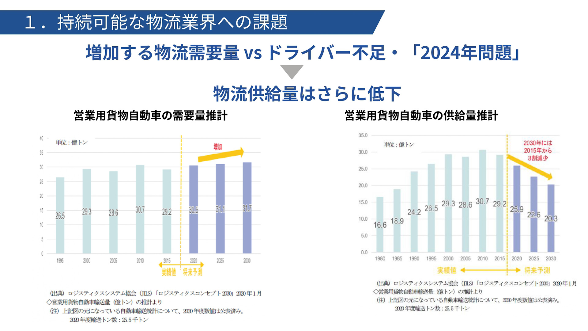 物流業界の課題
