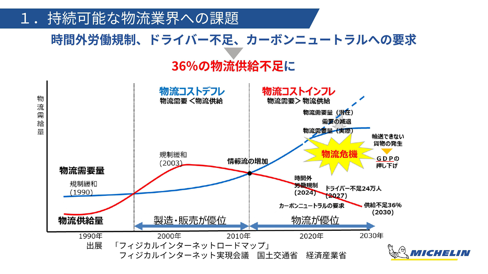 物流業界の現状と今後の予測