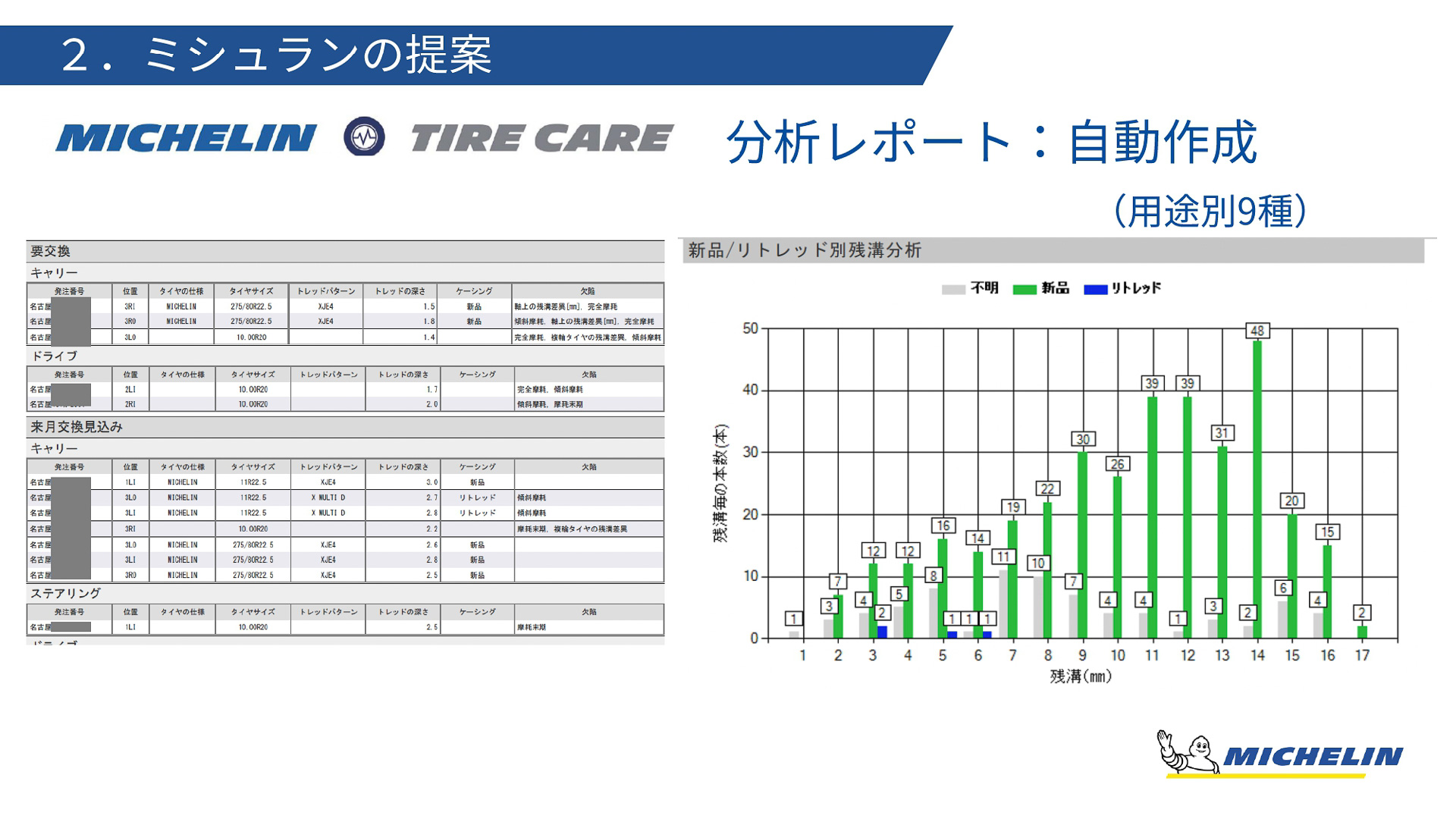 ミシュラン タイヤケアで自動作成される分析レポート例