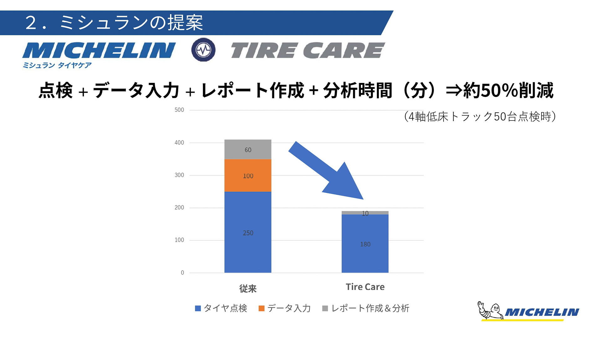 ミシュラン タイヤケアを利用することで作業が約50％削減可能