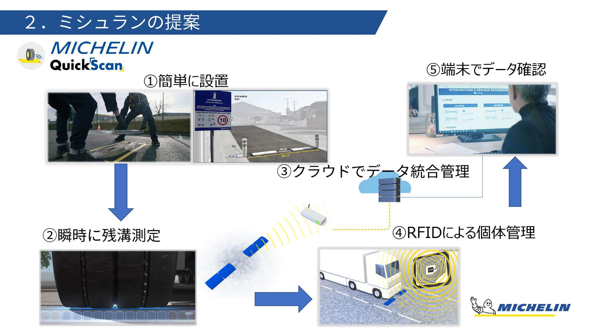 ミシュラン クイックスキャンの概要