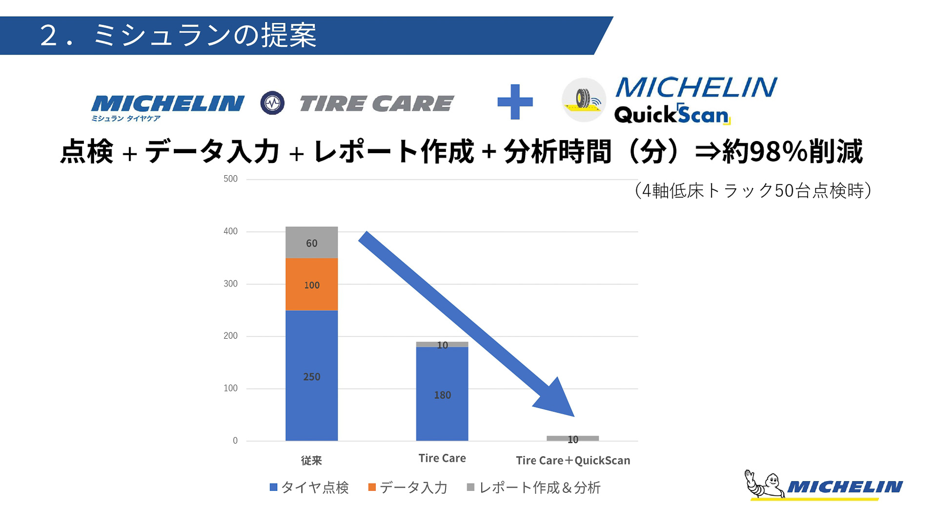 タイヤケアとクイックスキャンを併用すれば作業時間は大幅に削減される