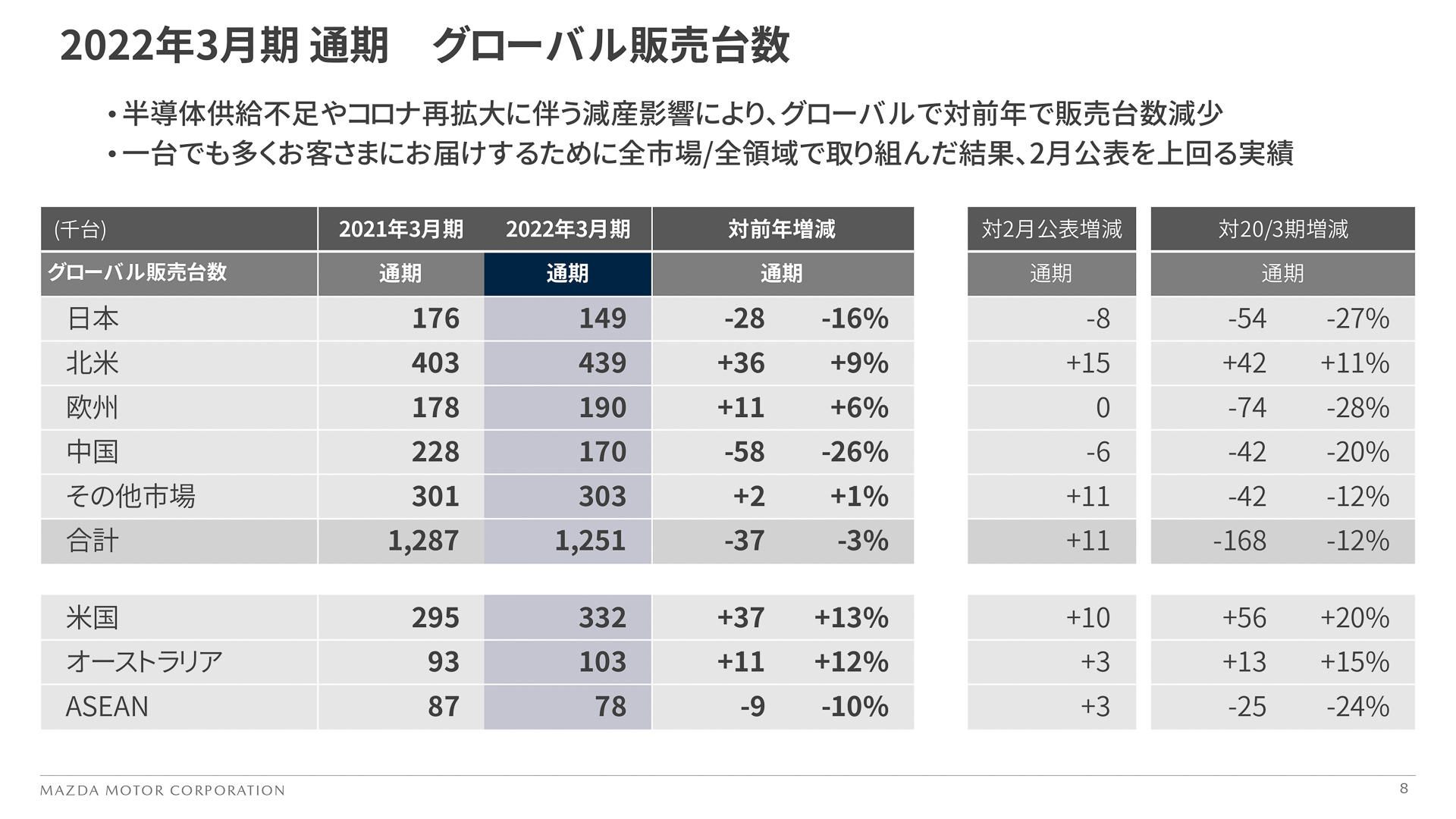 2022年3月期通期 グローバル販売台数