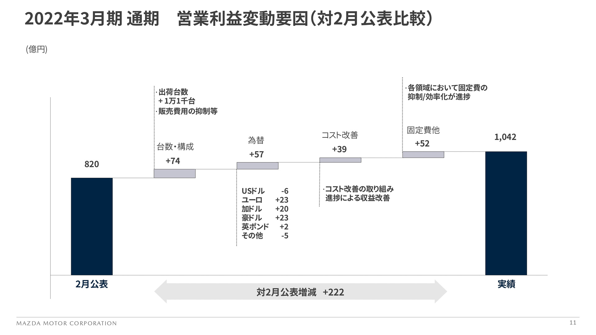 2022年3月期通期 営業利益変動要因