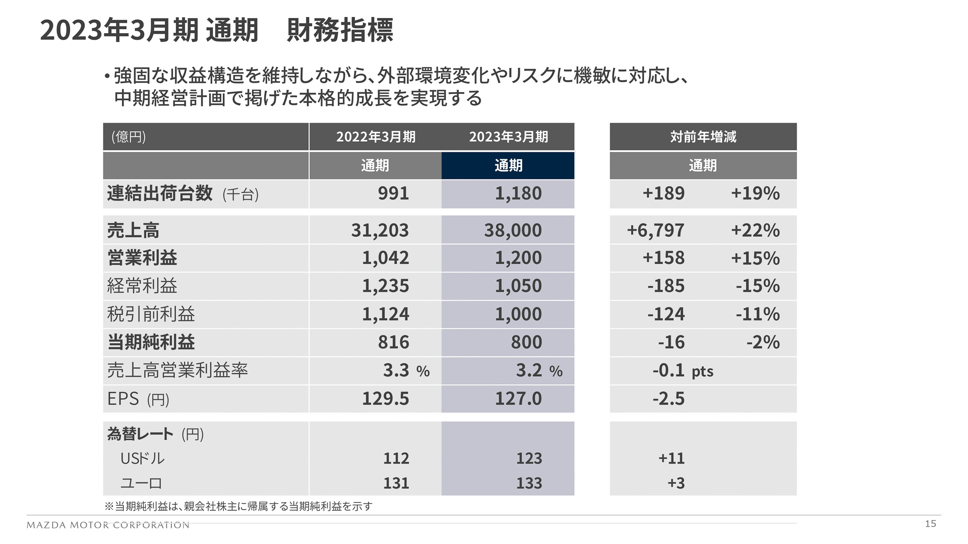 2023年3月期通期 営業利益変動要因
