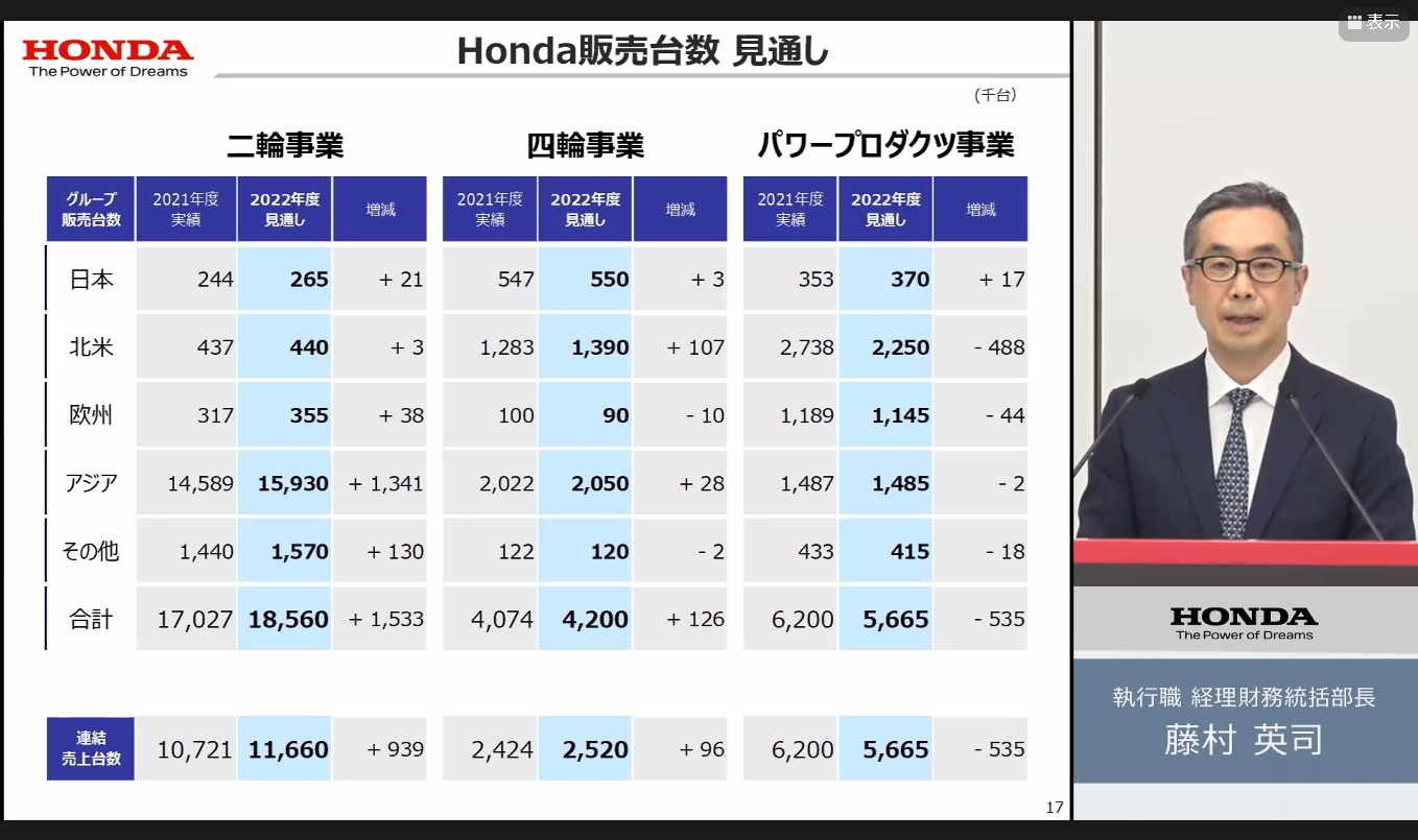 2022年度の販売では、4輪車と2輪車で販売増、パワープロダクツ事業で販売減となる計画