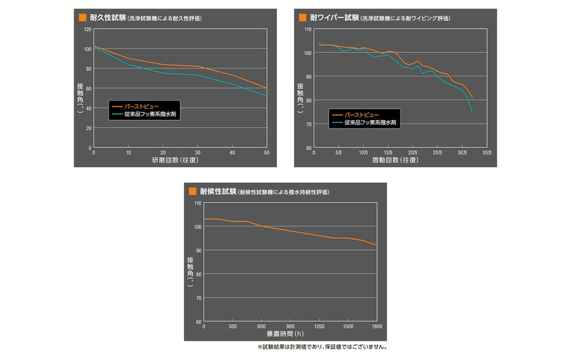 ソフト99、プロ向けガラス用撥水剤「G'ZOX バーストビュー