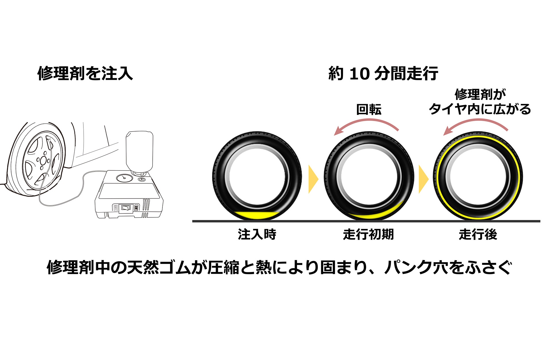 パンク修理のメカニズム