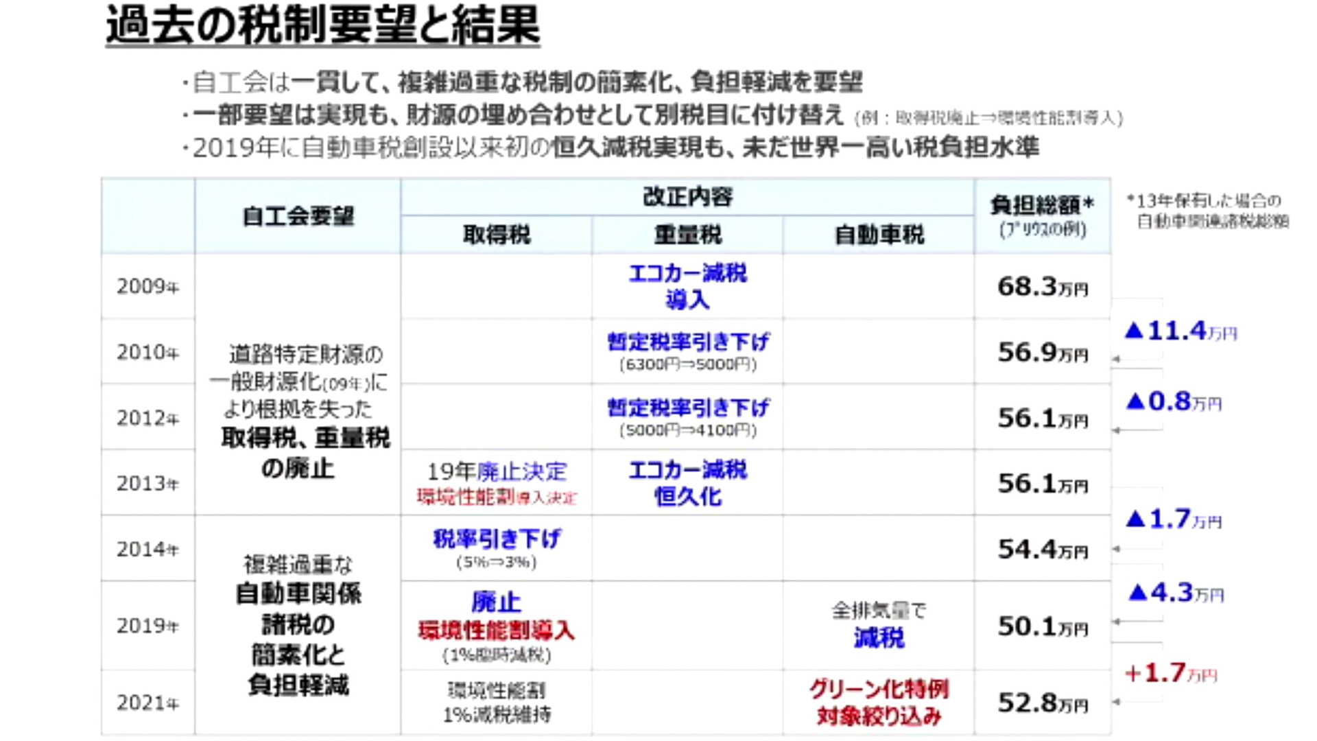 過去の税制要望と結果