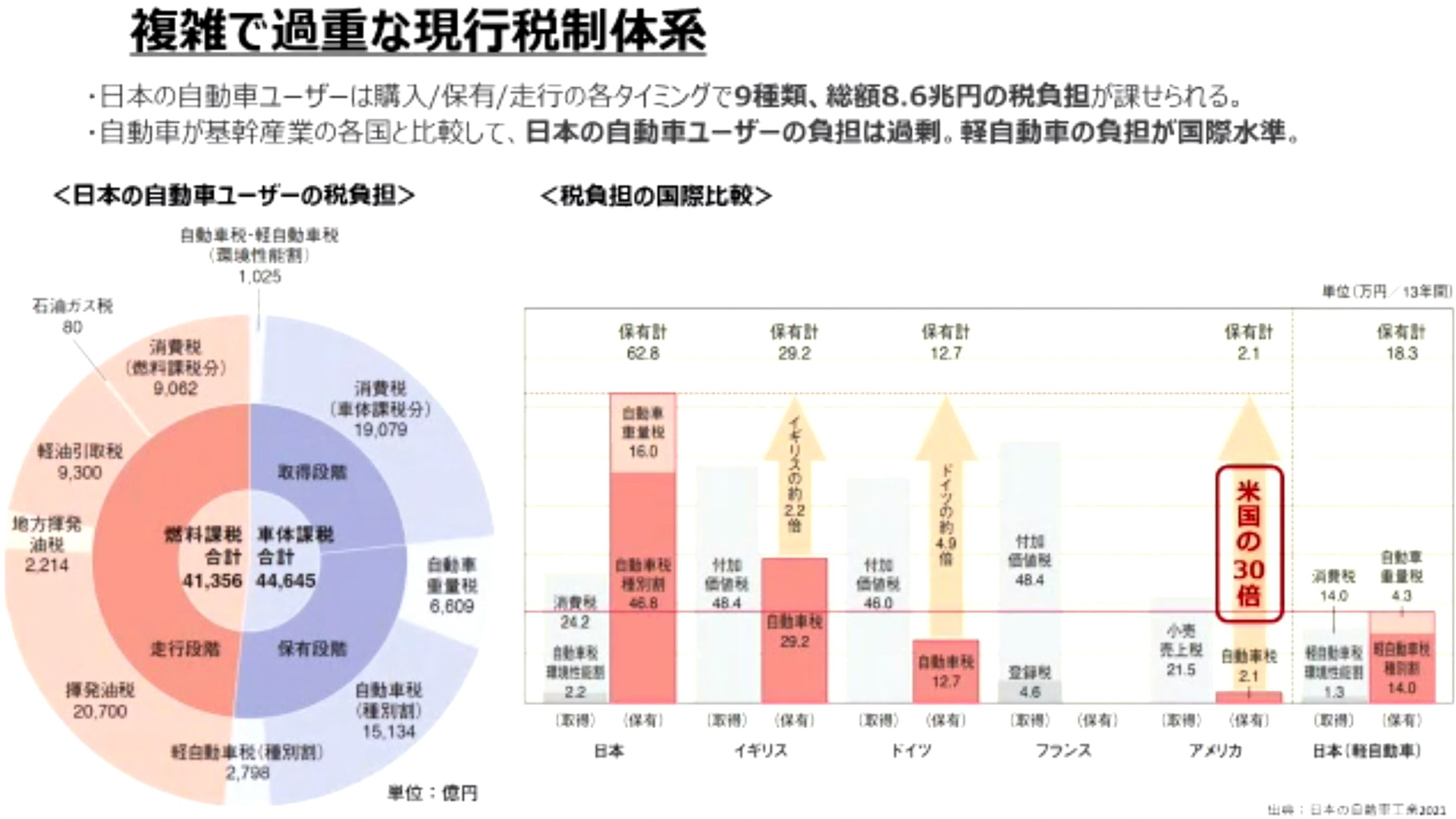 複雑で過重な現行税制体系