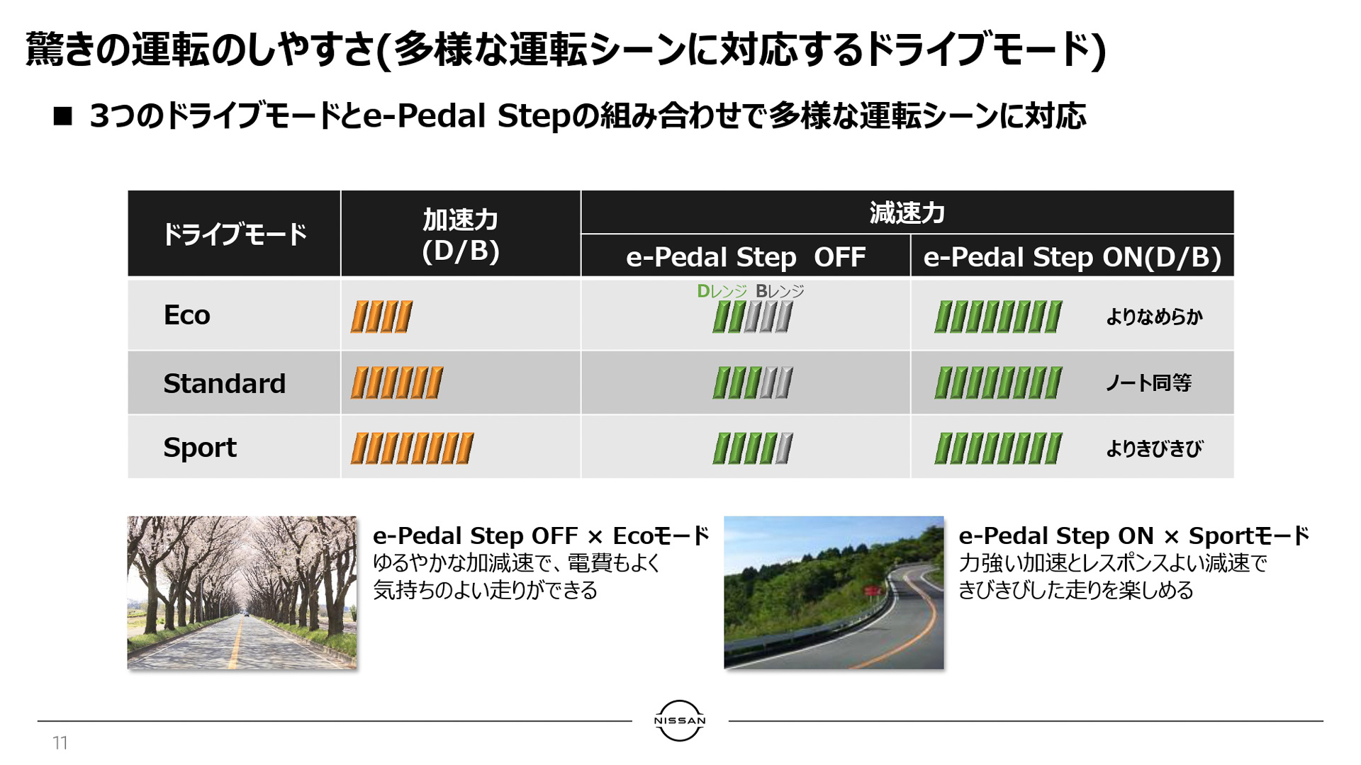 多様な運転シーンに対応するドライブモード