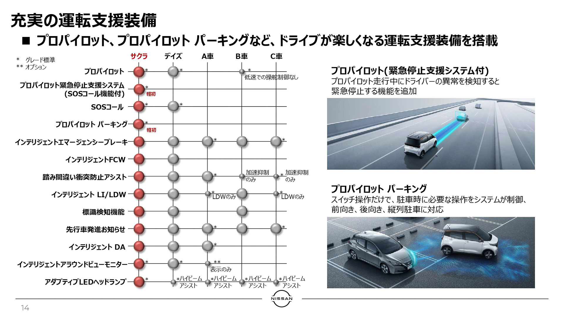 充実の運転支援装備
