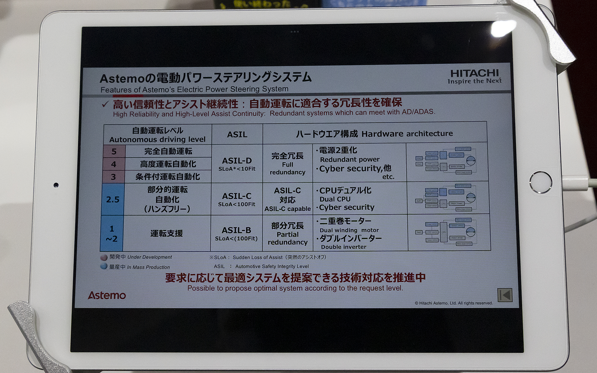 日立アステモの電動パワーステアリングシステムのバリエーション。自動運転レベルによって仕様が違っている