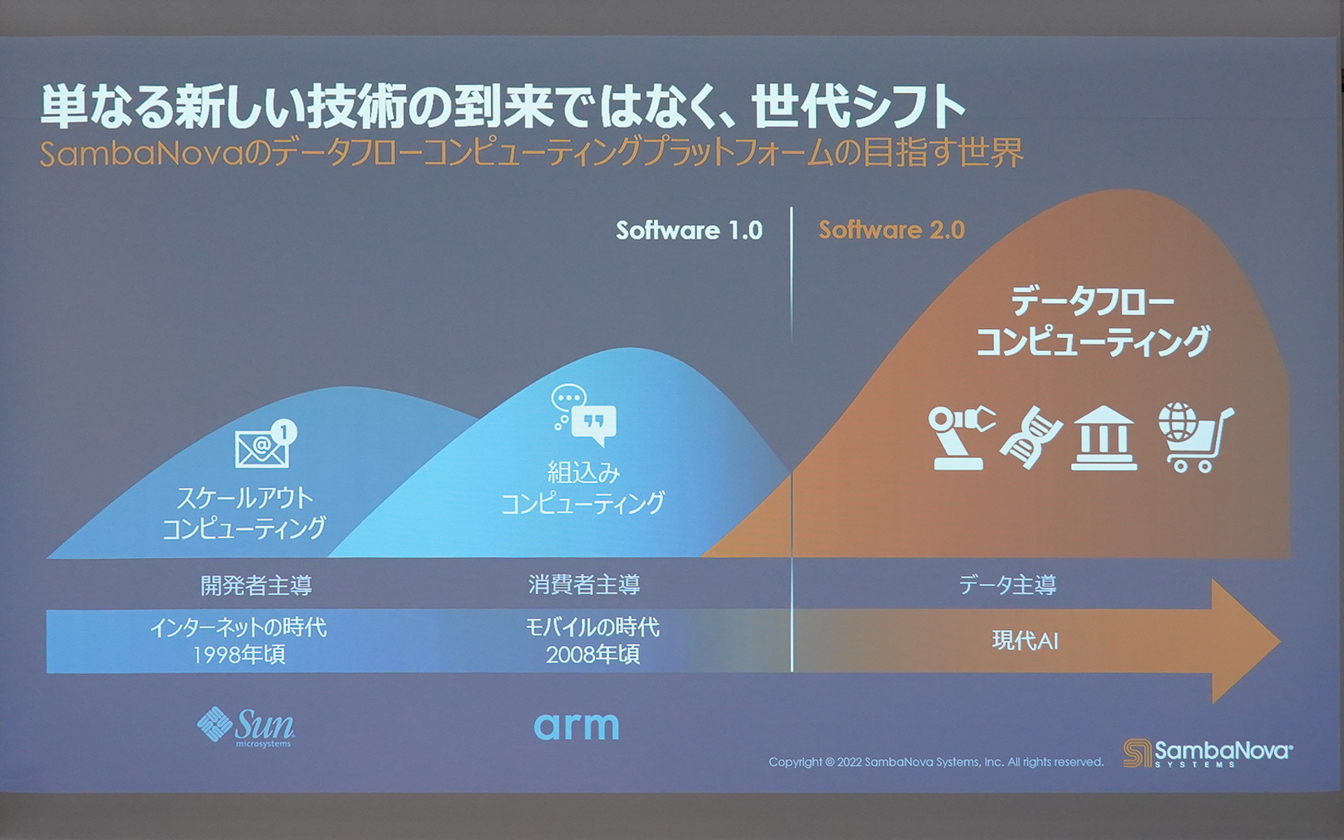 データ主導型のソフトウエア2.0へ