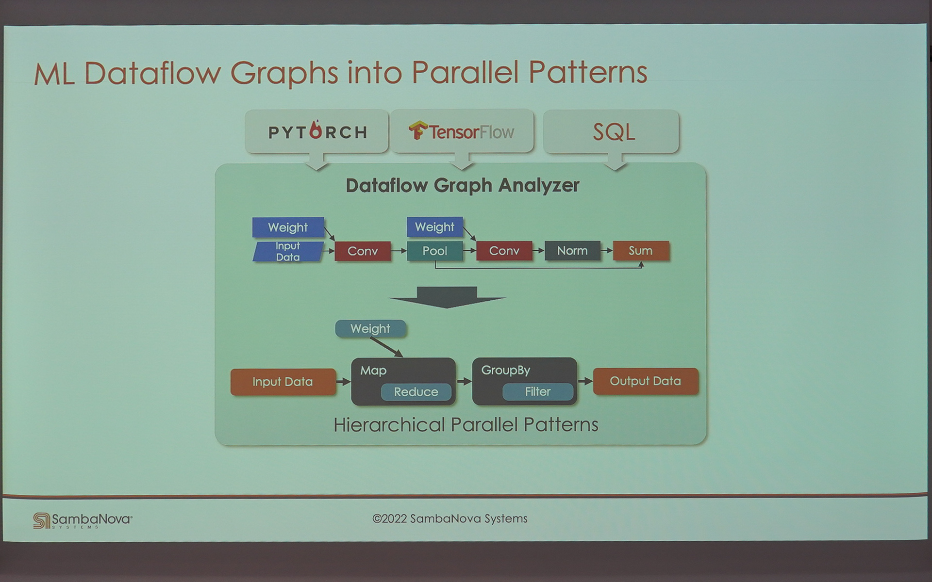 マシンラーニングのアルゴリズムはデータフローになっており、それをパラレルに処理する