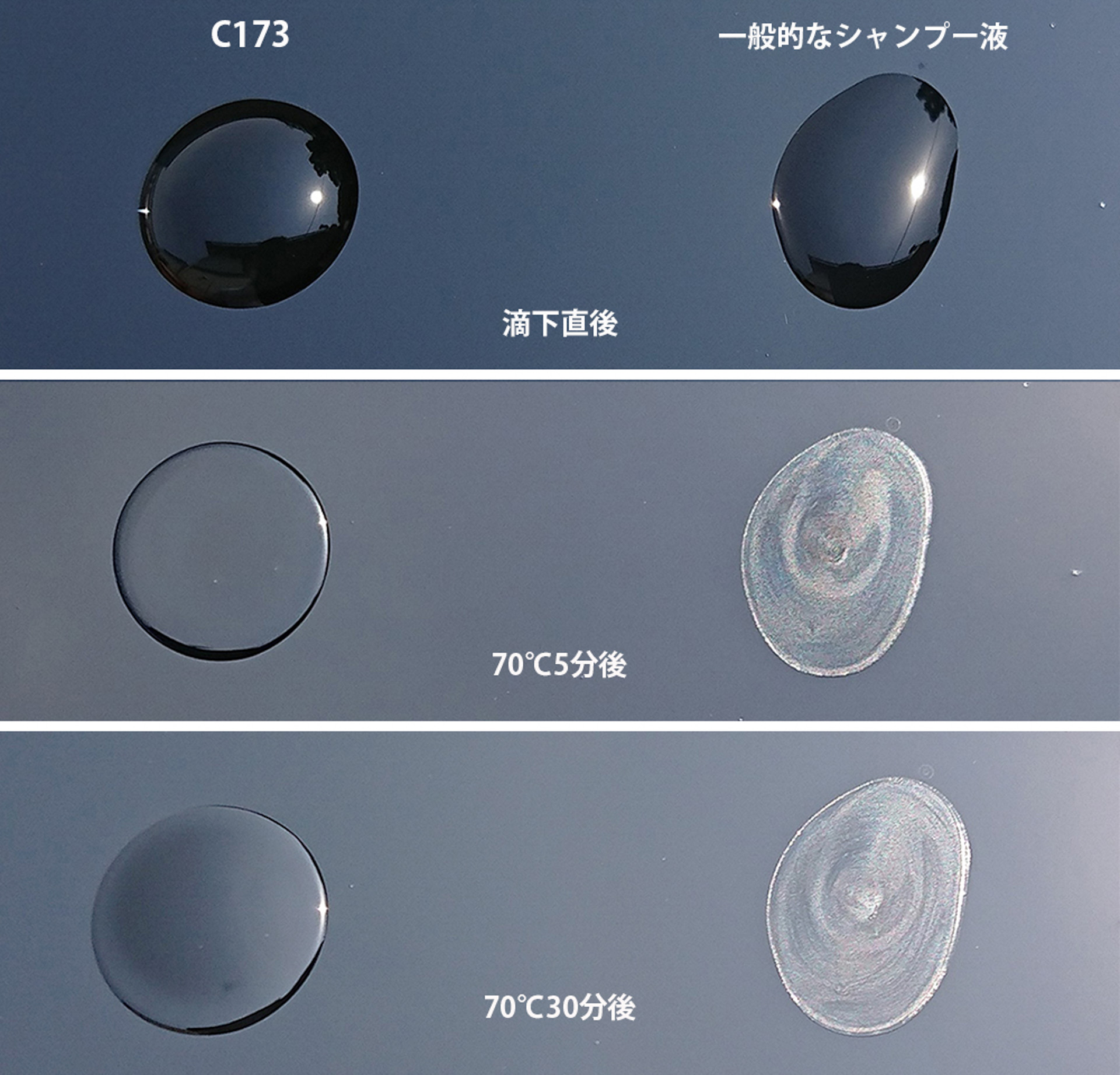 同社ラボでの試験（2021年11月実施）：洗浄した黒塗装板に各液を0.1g滴下し70℃の恒温槽に30分静置。本製品の水分は30分間維持されたが、推奨希釈の一般的なシャンプー液は5分後から乾燥しフチ跡が残った