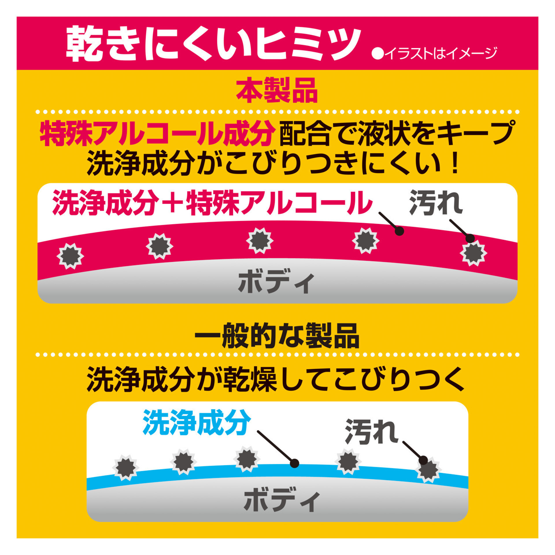保湿成分配合で、炎天下でも洗車跡・水アカが残りにくいシャンプー
