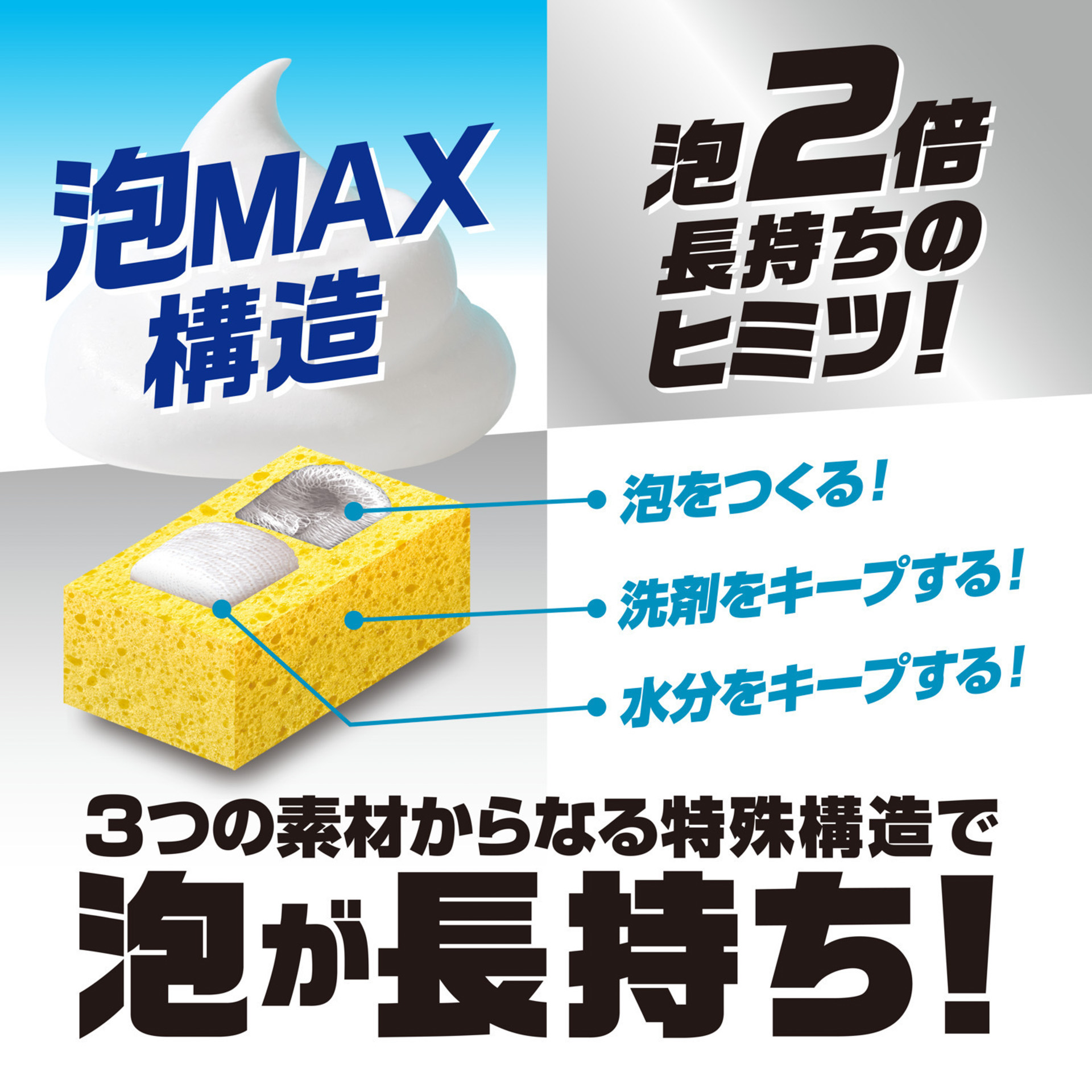 「泡をつくる」「洗剤をキープ」「水分をキープ」異なる3つの素材で泡立ちが続く"泡MAX構造"を新開発。保持された水分で泡が繰り返し生成されるため、洗剤を継ぎ足すたびにバケツを往復しなくてもモコモコ泡が持続（特許出願済）