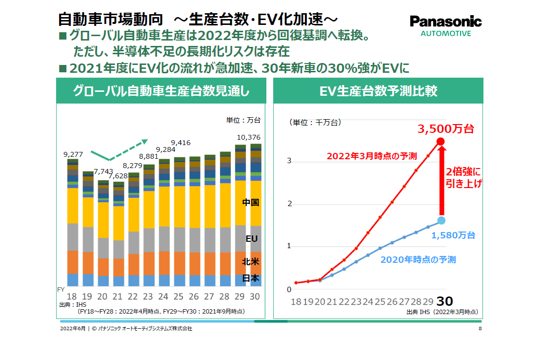 2030年には新車販売の約30％がEVになると予測