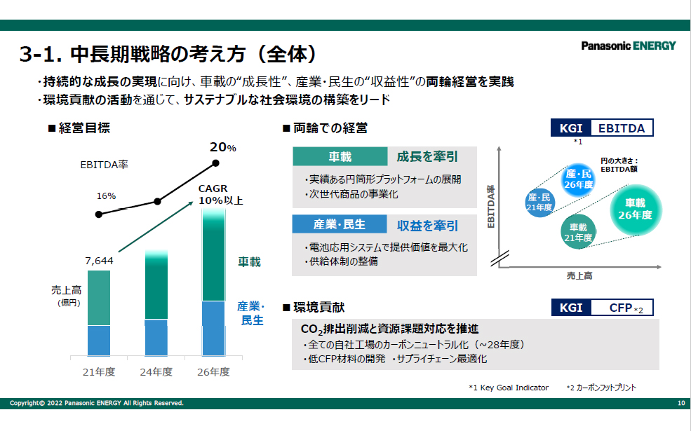 中長期戦略について