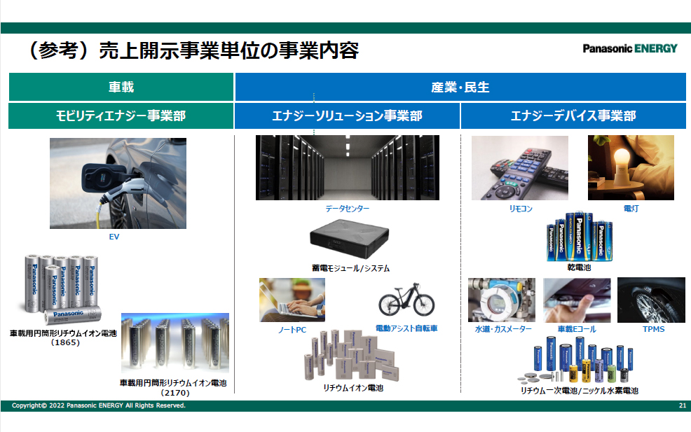 パナソニック エナジーは「車載事業」と「産業・民生事業」の2つの事業体制で展開