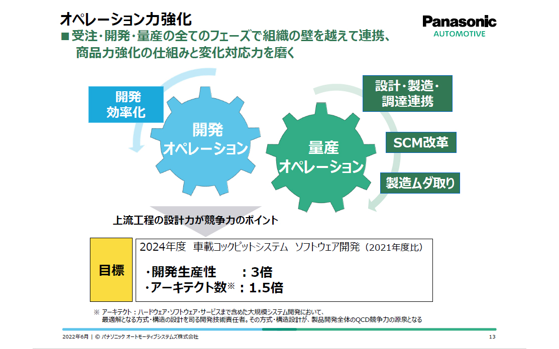 2024年度には車載コックピットシステムのソフトウェア開発の生産性を3倍に、アーキテクト数を1.5倍に増強