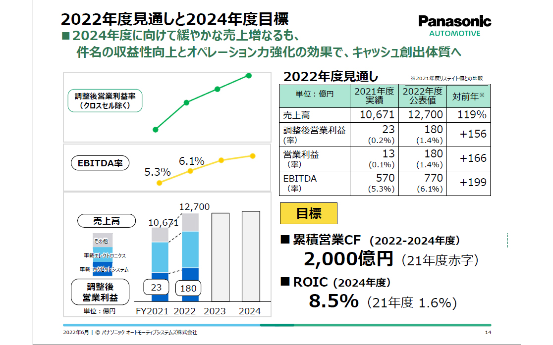 2024年度には累積営業キャッシュフローで2000億円、ROICで8.5％を目指す