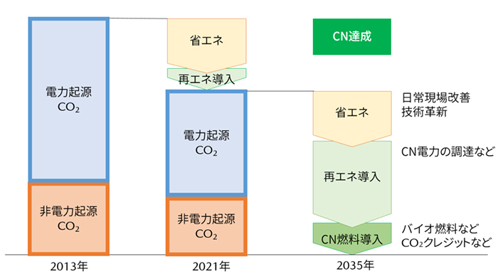 CO2排出量削減のロードマップ
