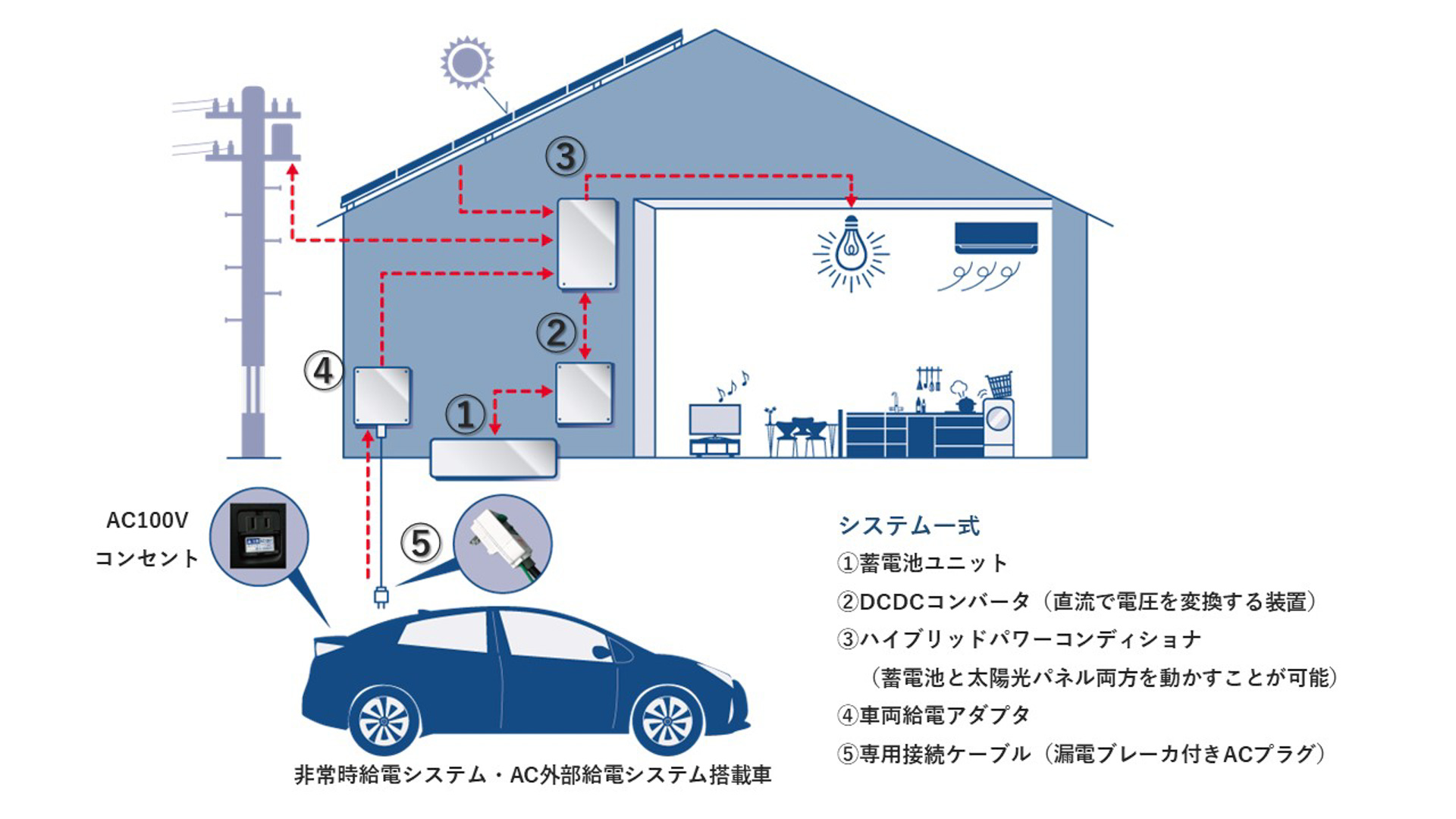 「おうち給電システム」の構成図