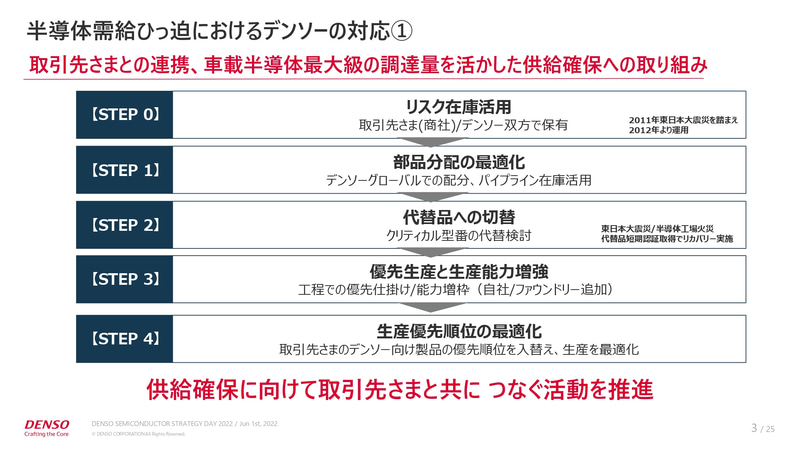 デンソー、半導体戦略説明会「半導体不足に特効薬はないが、コア