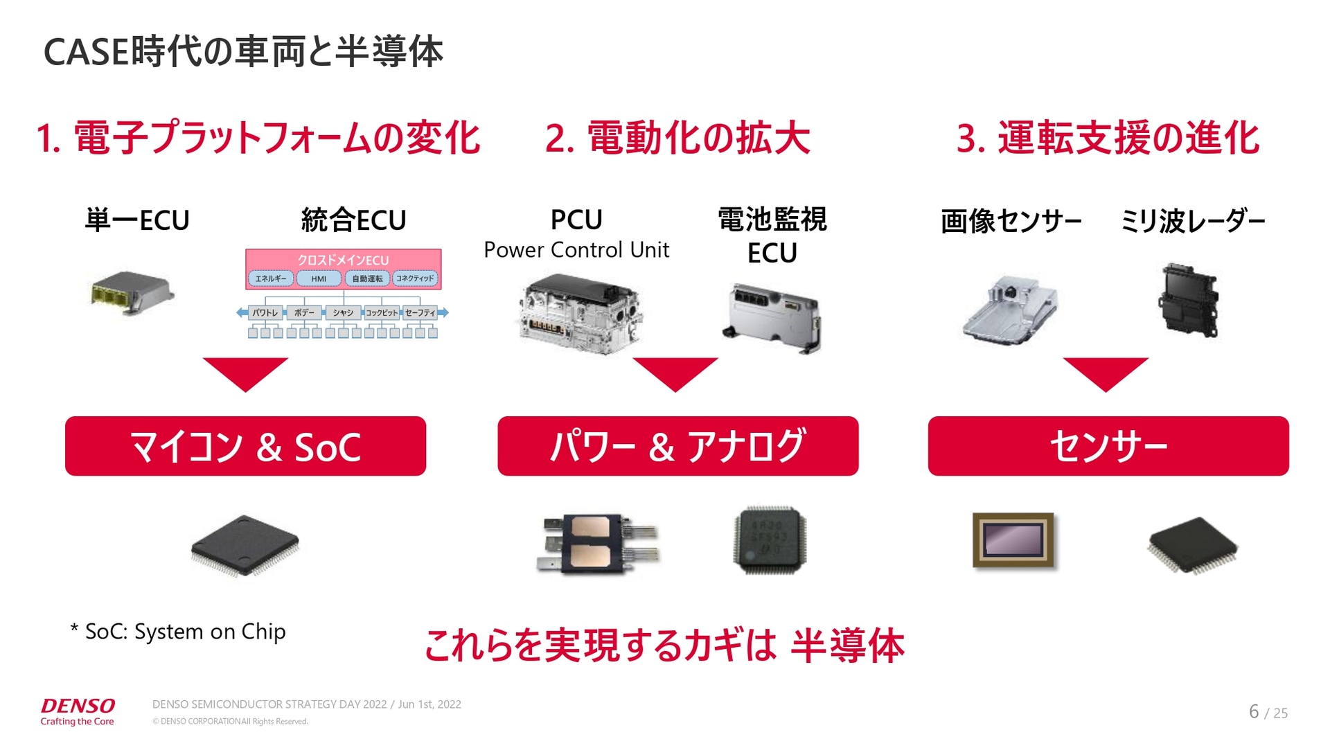 CASE時代の車両に使われる主な半導体