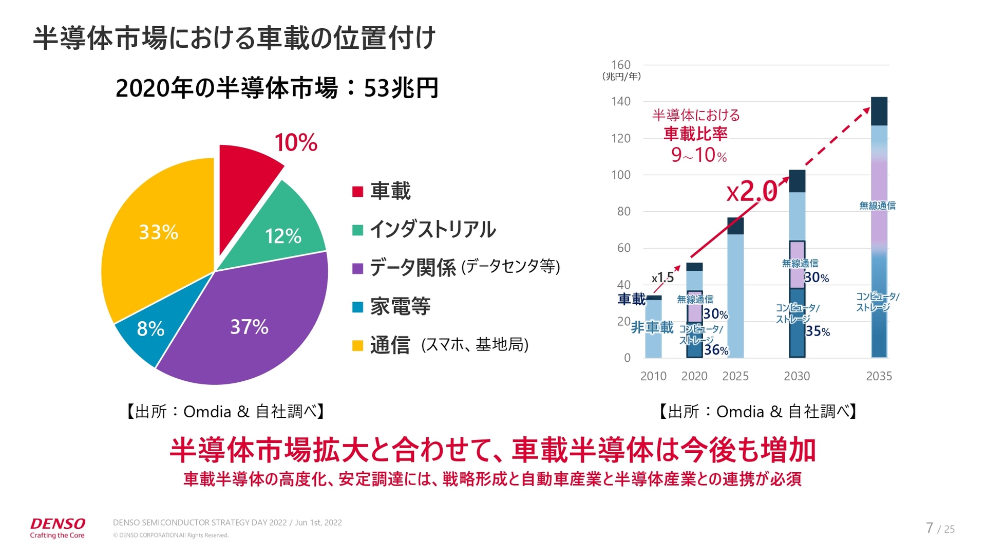 半導体市場における車載の位置付け