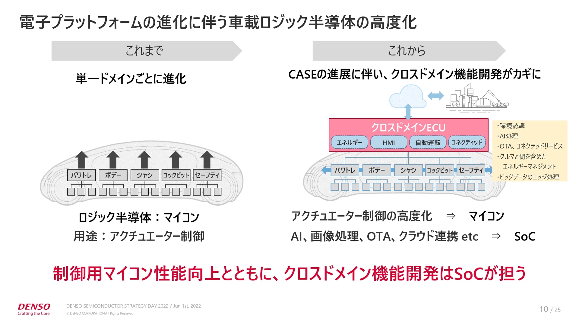 電子プラットフォームの進化にともなう車載ロジック半導体の高度化について