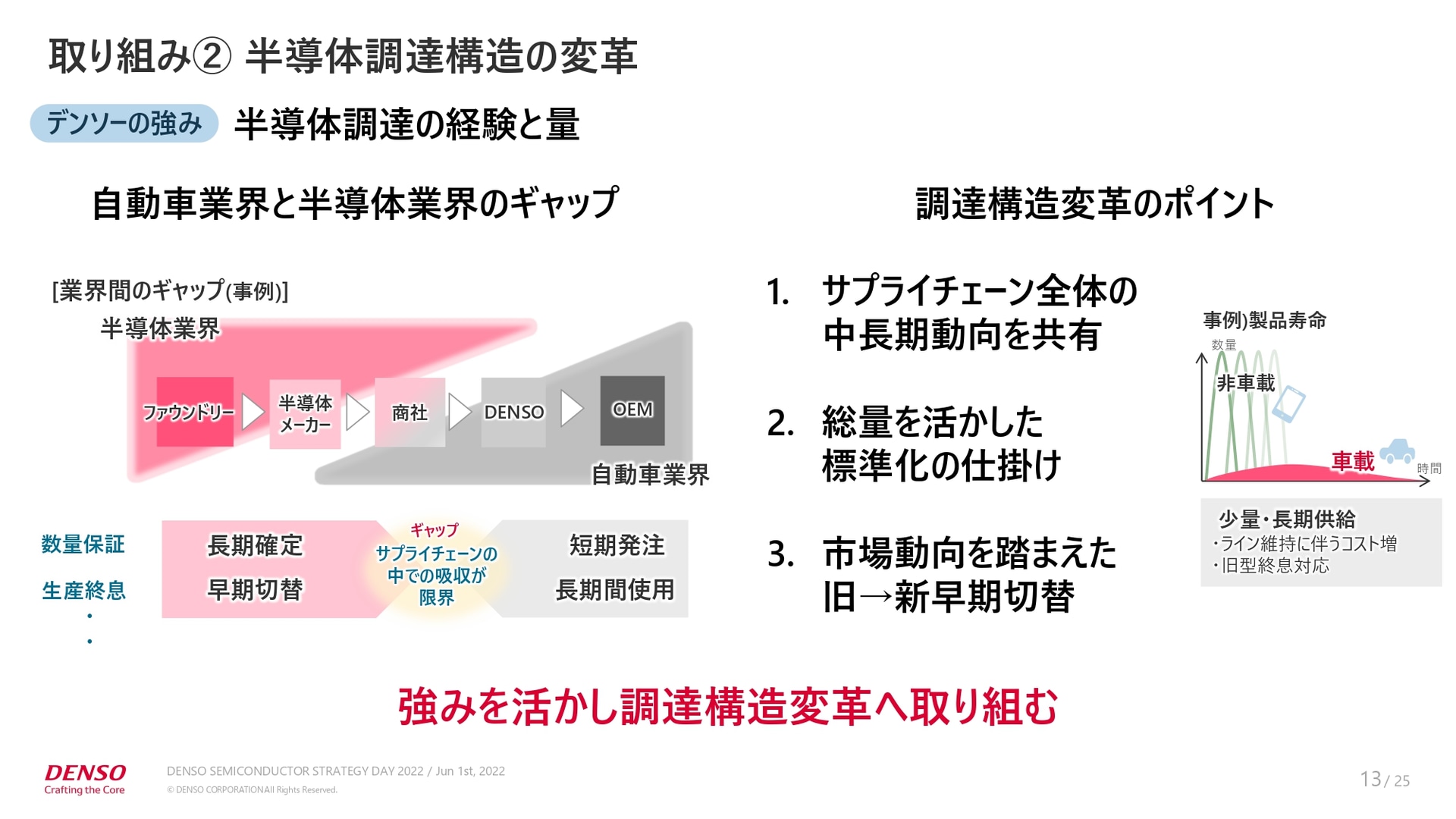 半導体調達構造の改革への取り組み