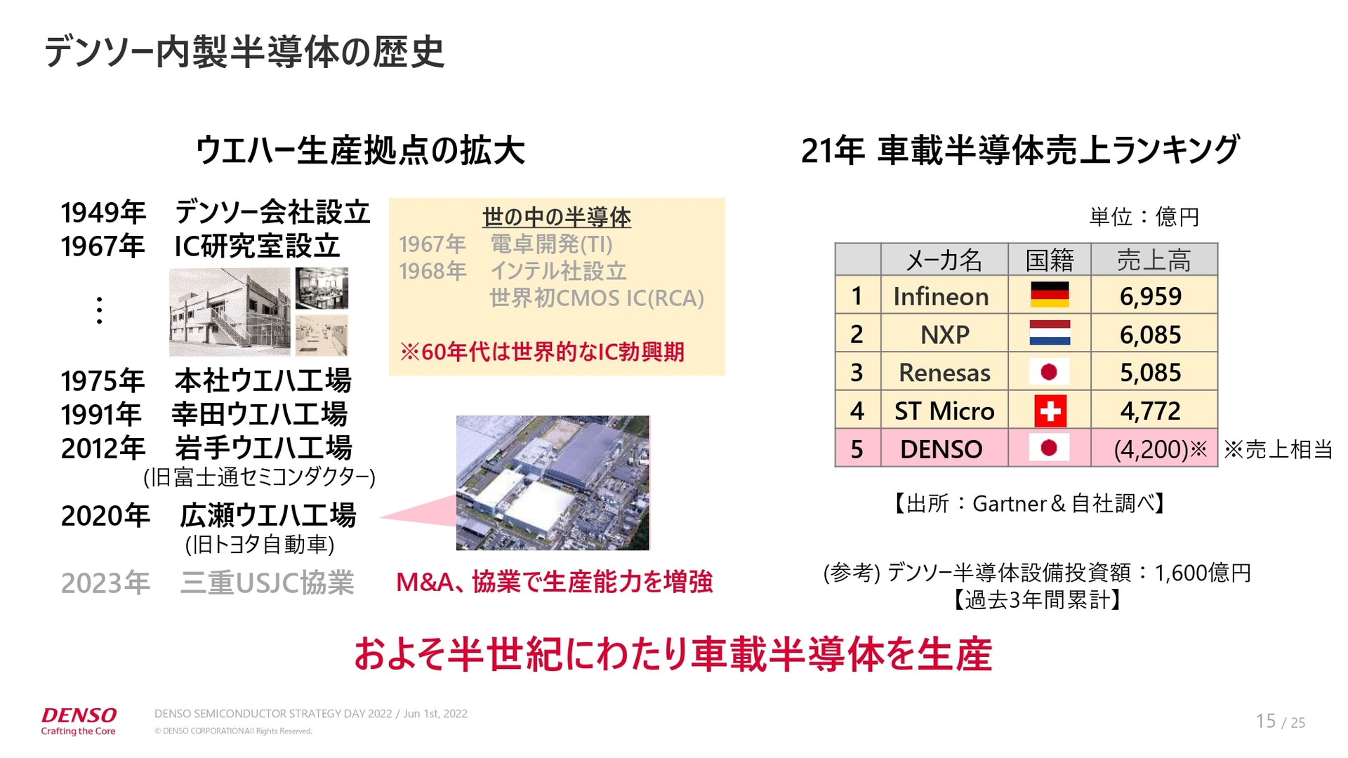 デンソー内製半導体の歴史