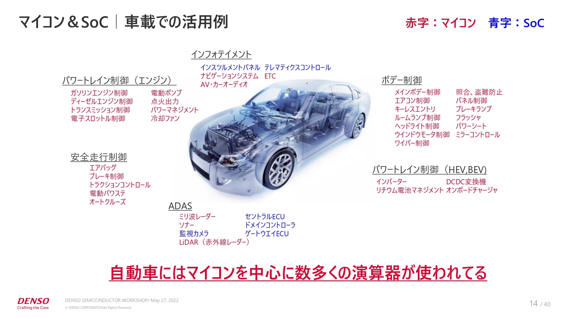 マイコン＆SoCの車載での活用例