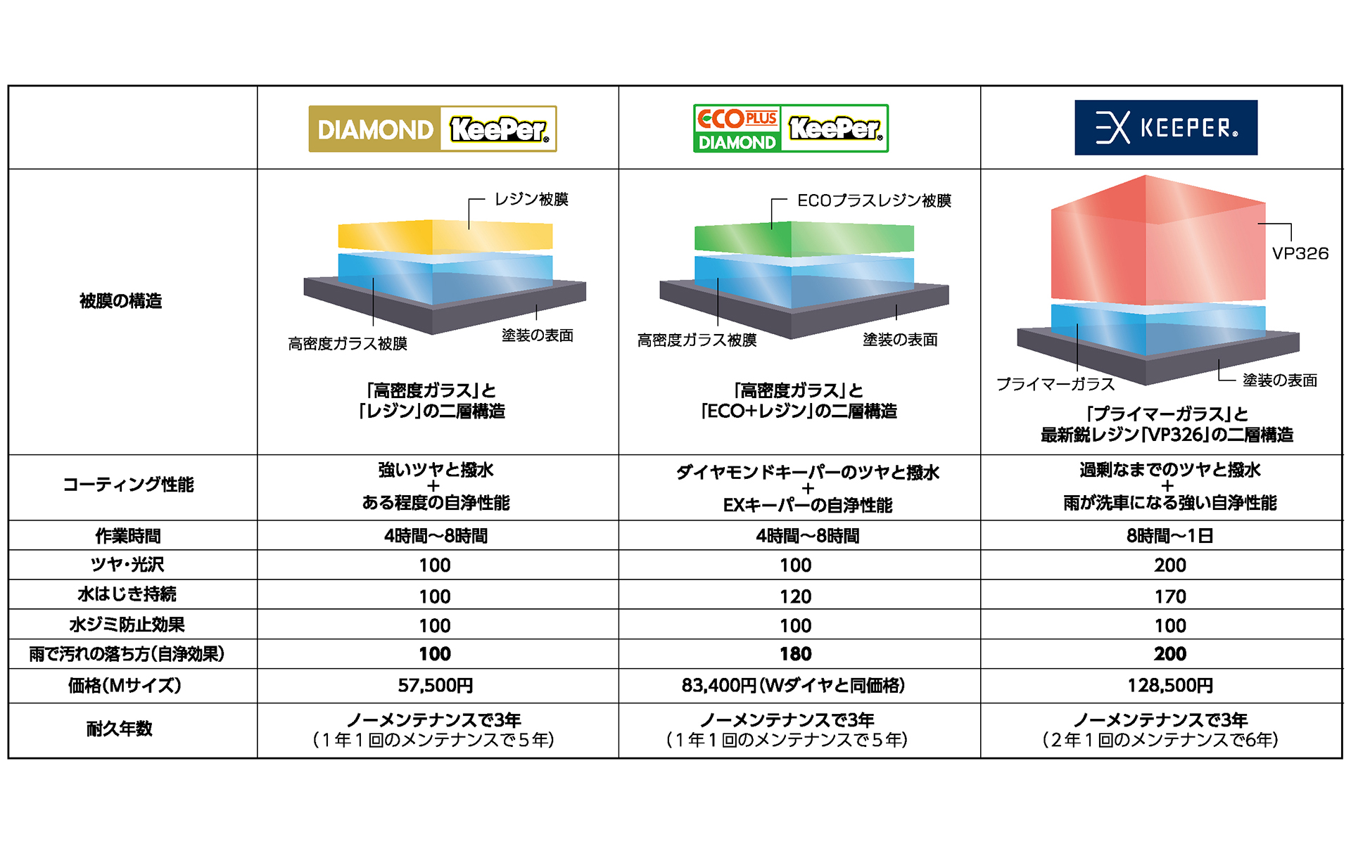 キーパーのコーティング比較表