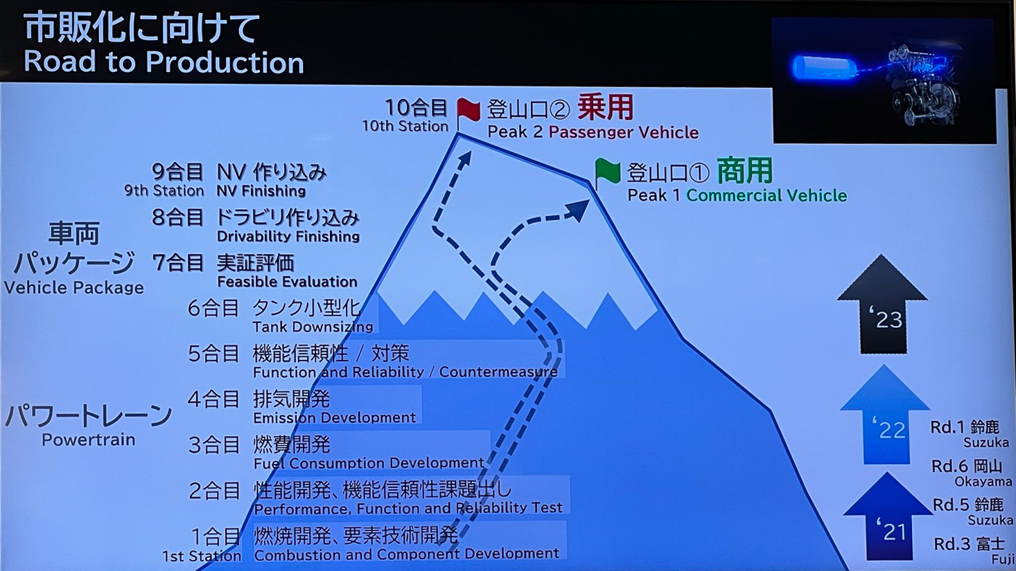 佐藤プレジデントが示した市販化までのロードマップ。単なる道ではなく登山道となっているのは、それだけたどり着くのが険しいことを示しているのだろう