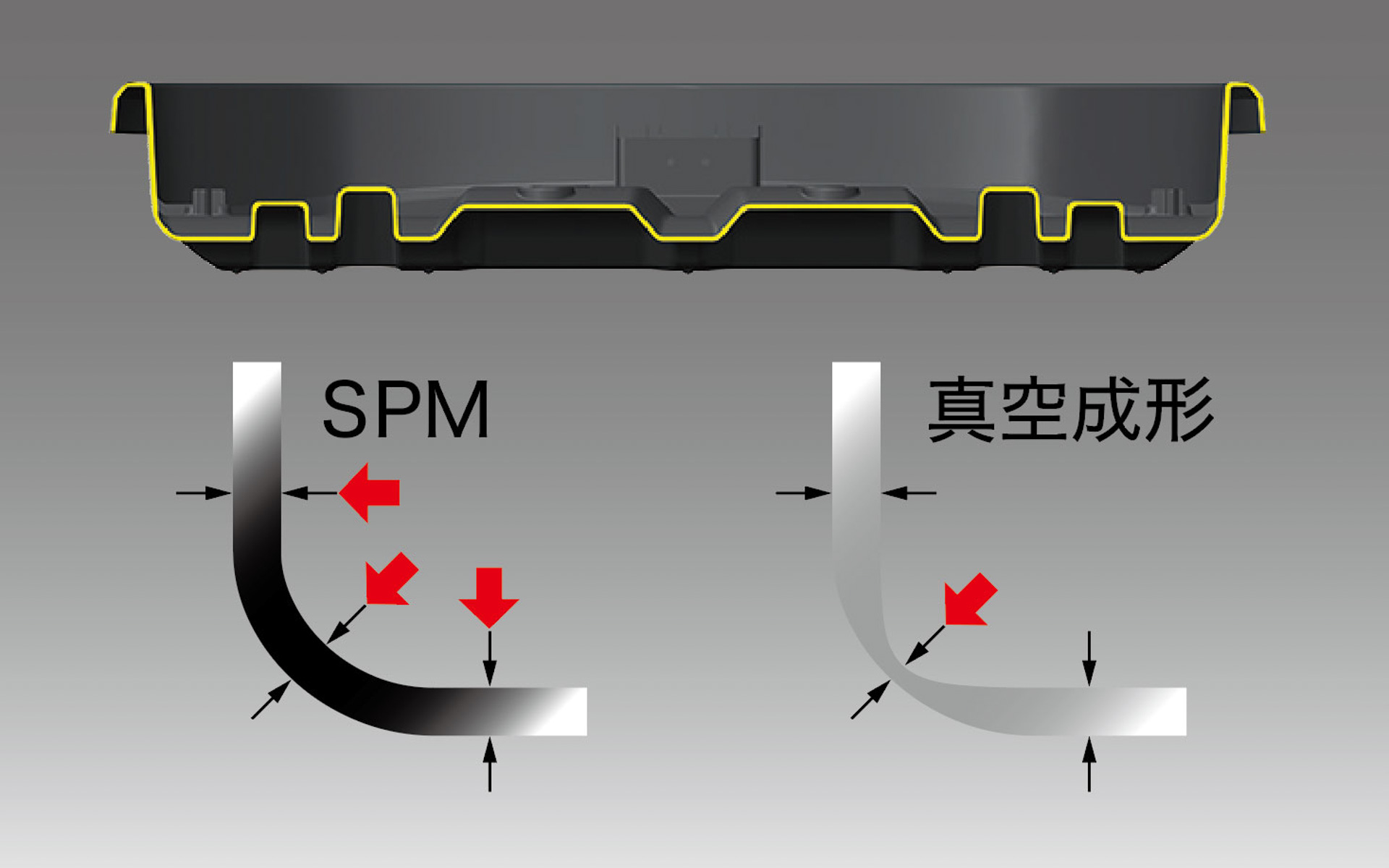 剛性が高い独自のSPM製法（低圧インジェクション）を採用、一定の肉厚で成形することで高いボディ剛性を実現し、スムーズな開閉を可能にした