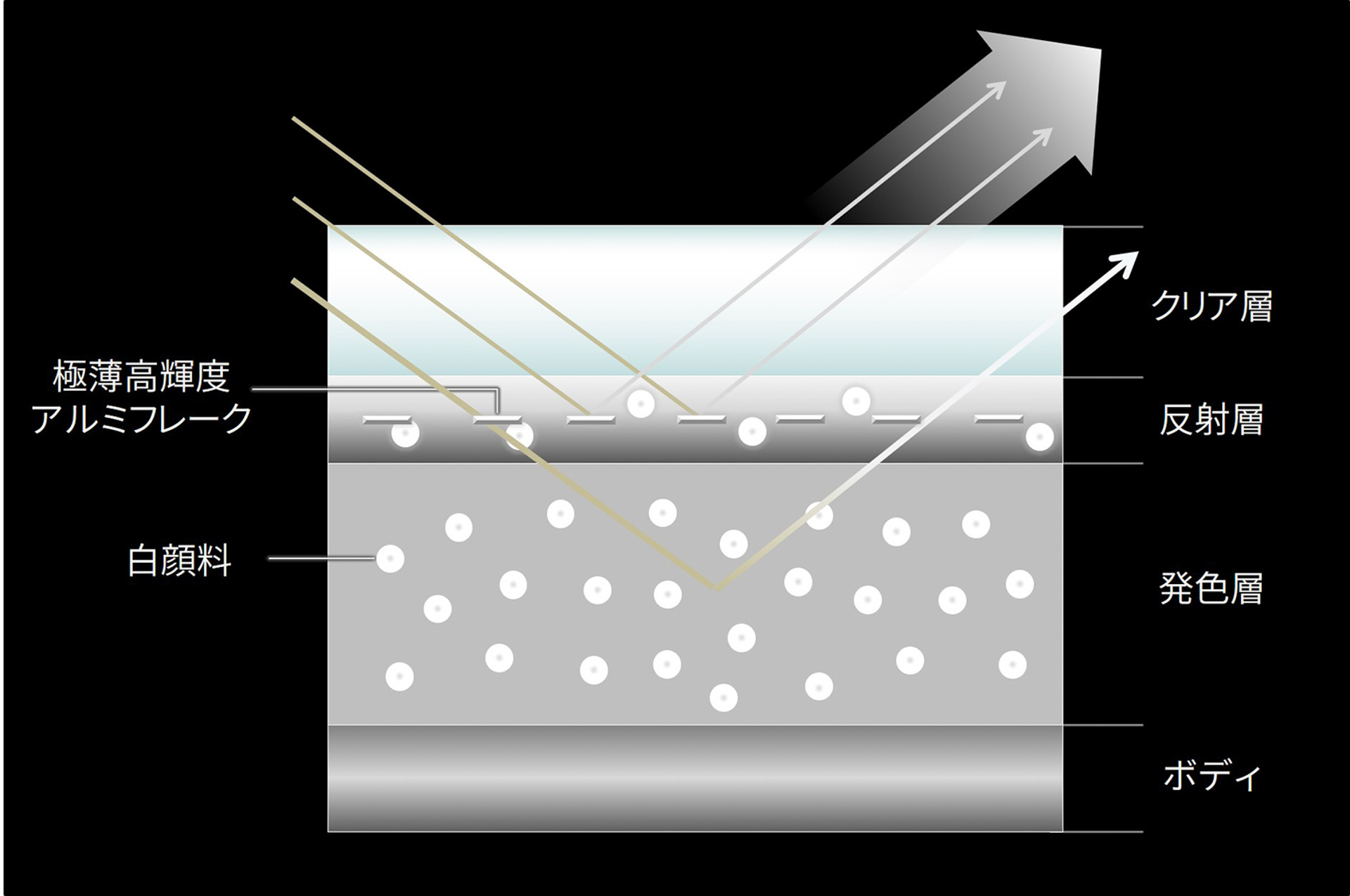 ロジウムホワイトプレミアムメタリック塗膜構成