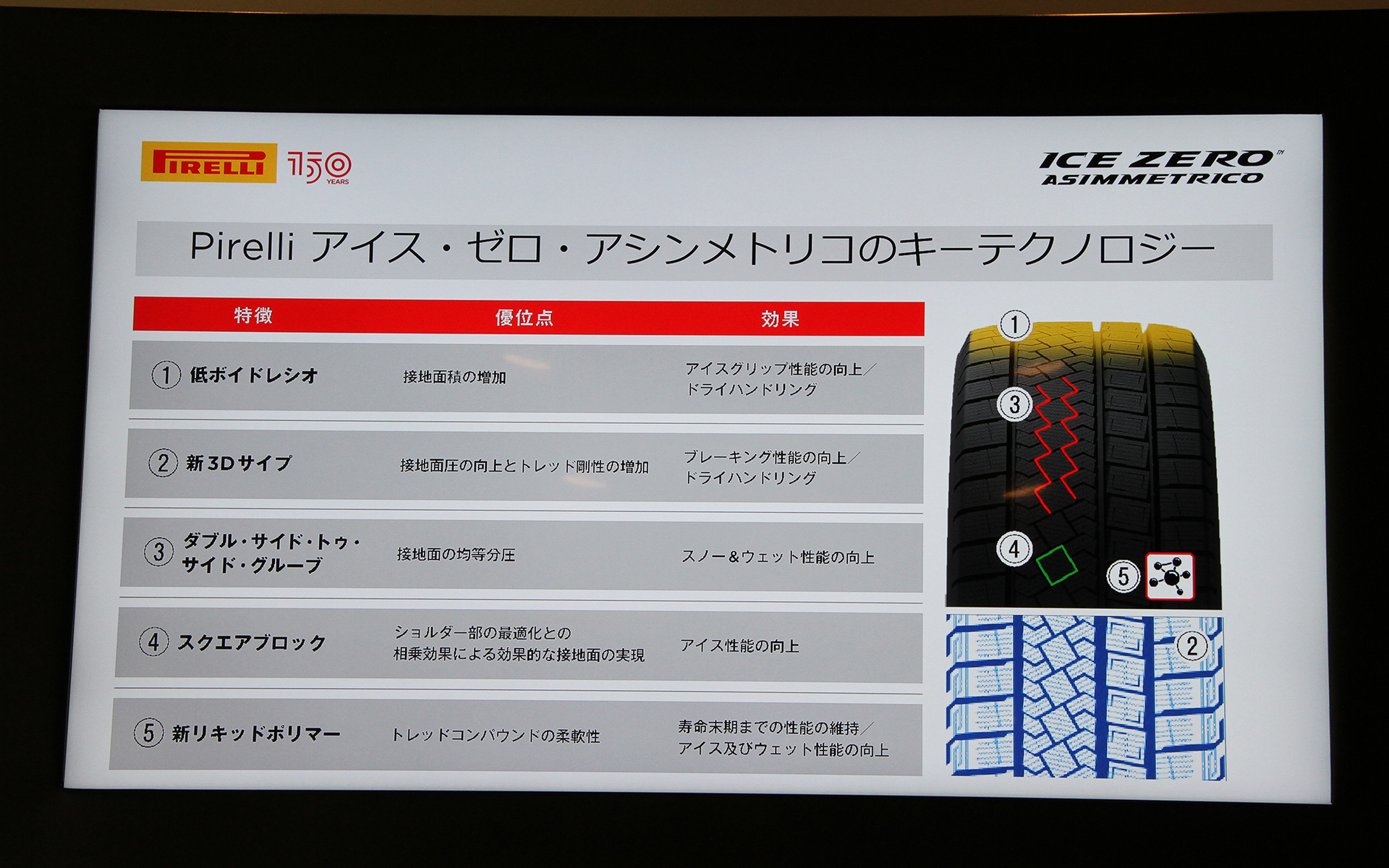アイス・ゼロ・アシンメトリコのキーテクノロジー